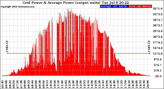 Solar PV/Inverter Performance Inverter Power Output