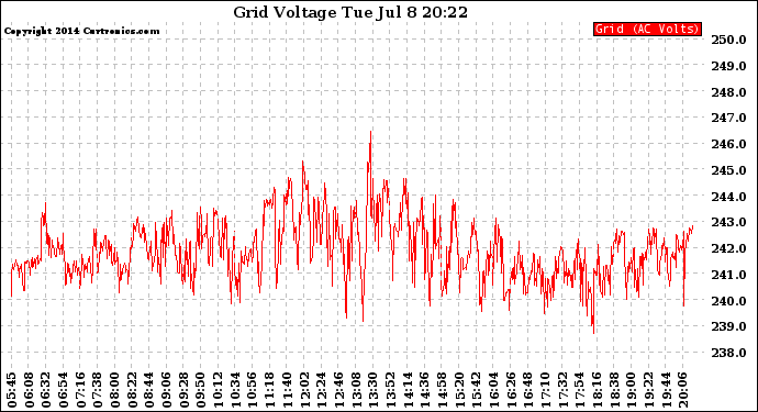 Solar PV/Inverter Performance Grid Voltage