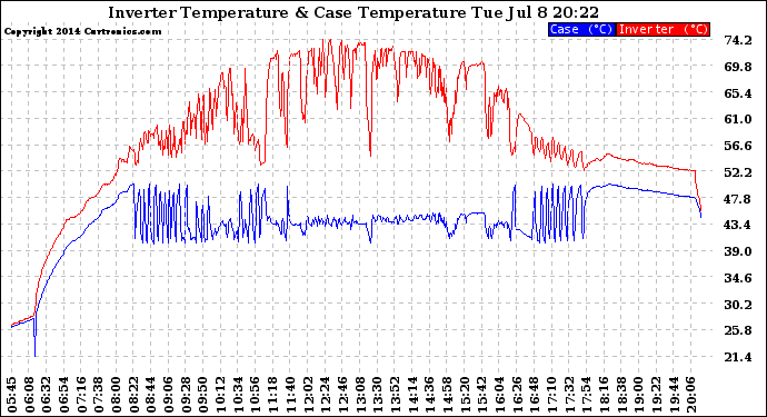 Solar PV/Inverter Performance Inverter Operating Temperature