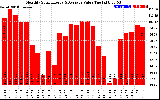 Solar PV/Inverter Performance Monthly Solar Energy Production Value