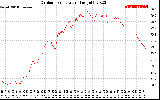 Solar PV/Inverter Performance Outdoor Temperature