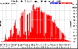 Solar PV/Inverter Performance Solar Radiation & Day Average per Minute