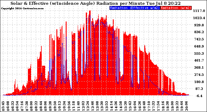 Solar PV/Inverter Performance Solar Radiation & Effective Solar Radiation per Minute