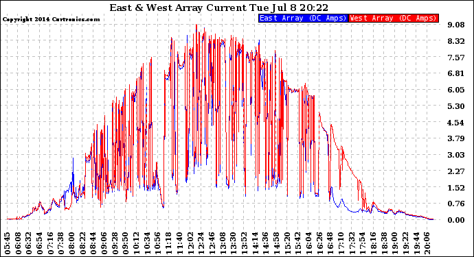 Solar PV/Inverter Performance Photovoltaic Panel Current Output