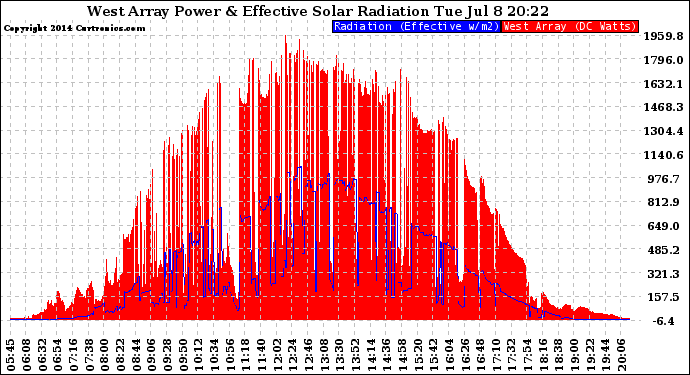 Solar PV/Inverter Performance West Array Power Output & Effective Solar Radiation
