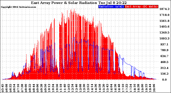 Solar PV/Inverter Performance East Array Power Output & Solar Radiation
