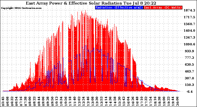 Solar PV/Inverter Performance East Array Power Output & Effective Solar Radiation