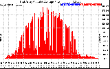 Solar PV/Inverter Performance East Array Actual & Average Power Output