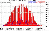 Solar PV/Inverter Performance Total PV Panel Power Output & Solar Radiation