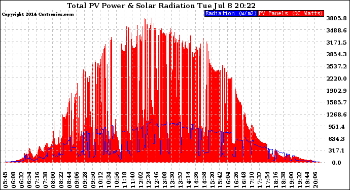 Solar PV/Inverter Performance Total PV Panel Power Output & Solar Radiation