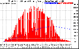 Solar PV/Inverter Performance Total PV Panel & Running Average Power Output