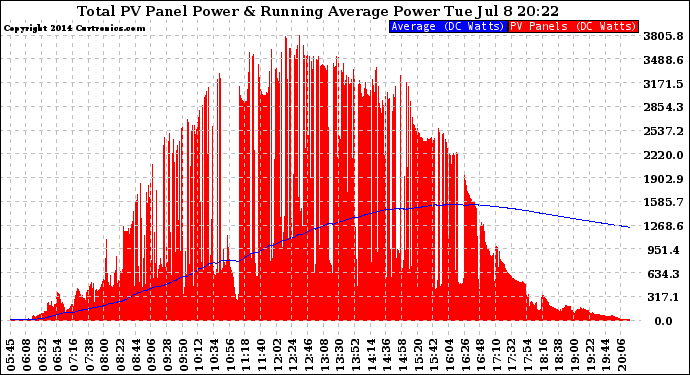 Solar PV/Inverter Performance Total PV Panel & Running Average Power Output