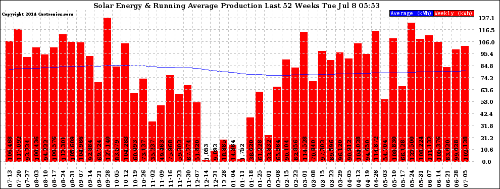 Solar PV/Inverter Performance Weekly Solar Energy Production Running Average Last 52 Weeks