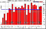 Solar PV/Inverter Performance Weekly Solar Energy Production Value