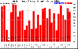 Solar PV/Inverter Performance Daily Solar Energy Production