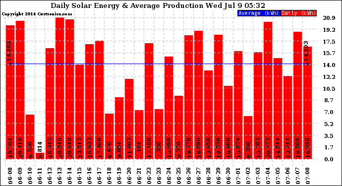 Solar PV/Inverter Performance Daily Solar Energy Production