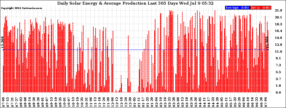 Solar PV/Inverter Performance Daily Solar Energy Production Last 365 Days