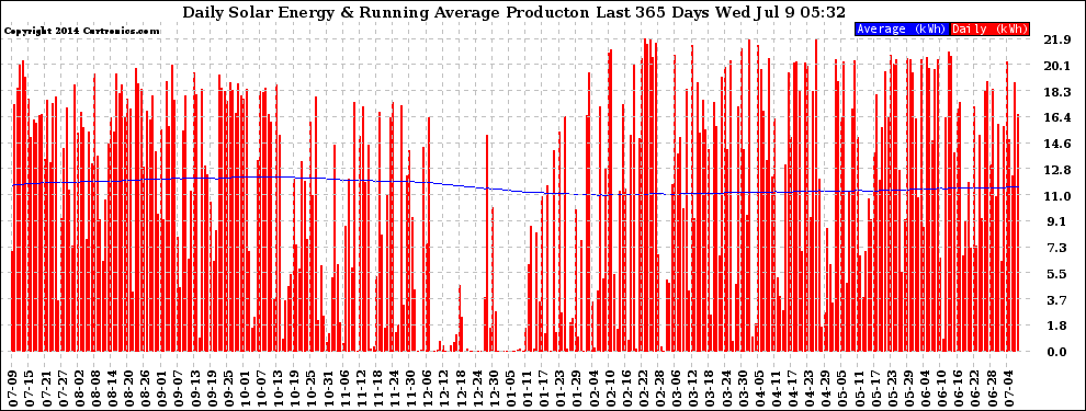 Solar PV/Inverter Performance Daily Solar Energy Production Running Average Last 365 Days