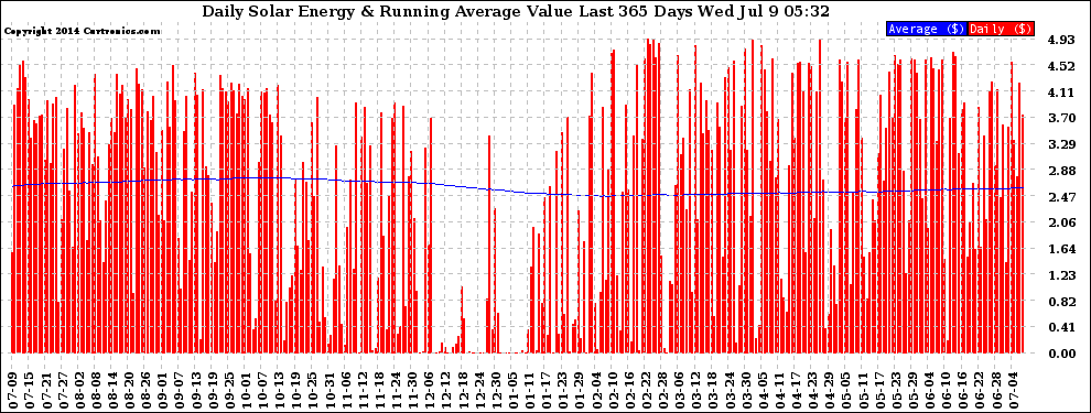 Solar PV/Inverter Performance Daily Solar Energy Production Value Running Average Last 365 Days