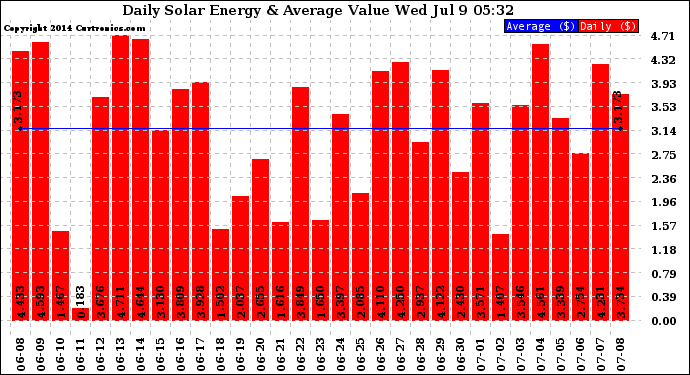 Solar PV/Inverter Performance Daily Solar Energy Production Value