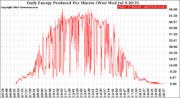 Solar PV/Inverter Performance Daily Energy Production Per Minute