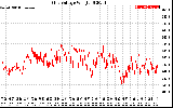 Solar PV/Inverter Performance Grid Voltage