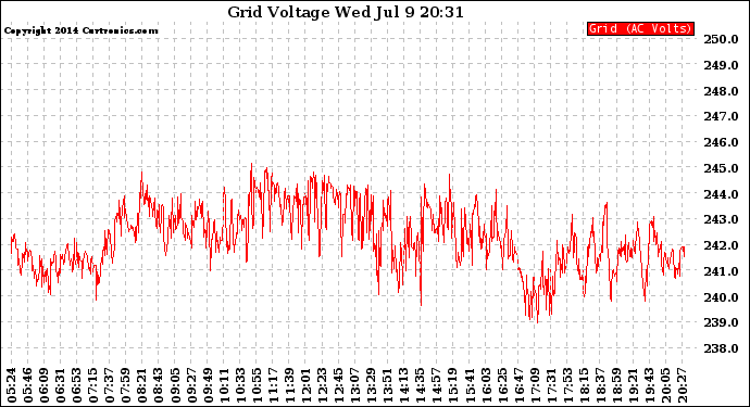 Solar PV/Inverter Performance Grid Voltage