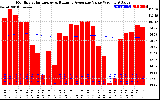 Solar PV/Inverter Performance Monthly Solar Energy Production Value Running Average