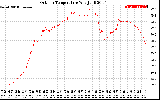 Solar PV/Inverter Performance Outdoor Temperature