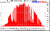 Solar PV/Inverter Performance Solar Radiation & Day Average per Minute