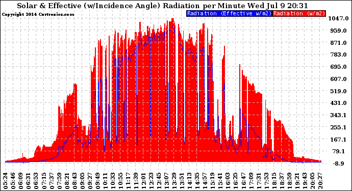 Solar PV/Inverter Performance Solar Radiation & Effective Solar Radiation per Minute