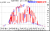 Solar PV/Inverter Performance Photovoltaic Panel Current Output