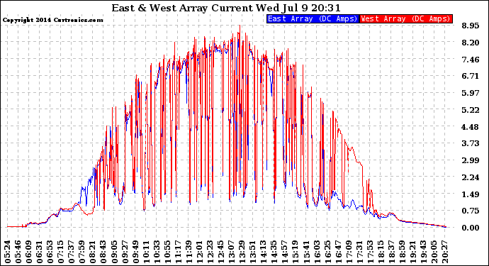 Solar PV/Inverter Performance Photovoltaic Panel Current Output