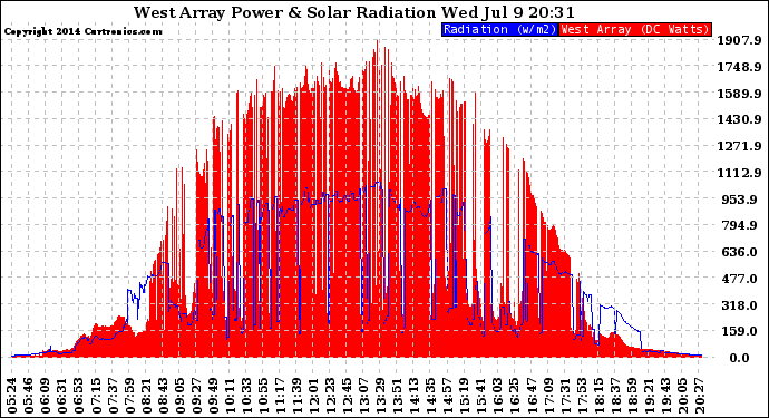 Solar PV/Inverter Performance West Array Power Output & Solar Radiation