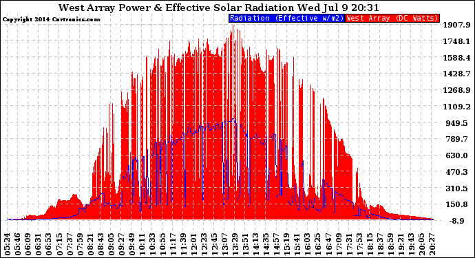 Solar PV/Inverter Performance West Array Power Output & Effective Solar Radiation