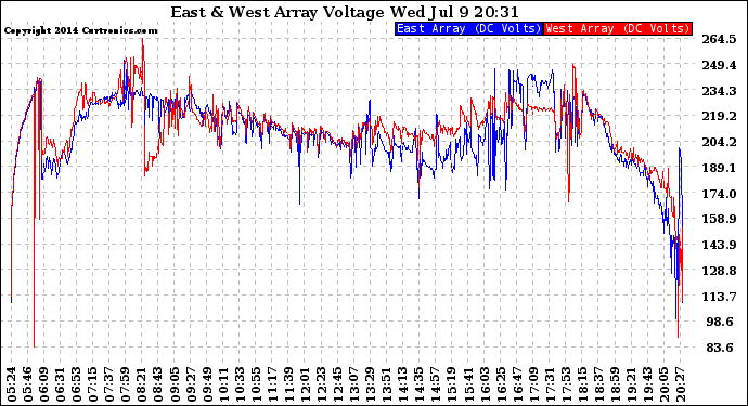 Solar PV/Inverter Performance Photovoltaic Panel Voltage Output