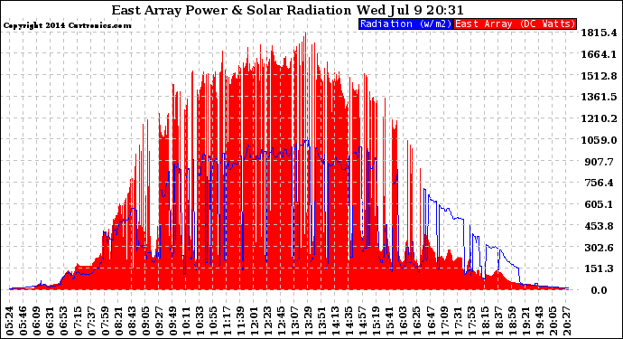 Solar PV/Inverter Performance East Array Power Output & Solar Radiation