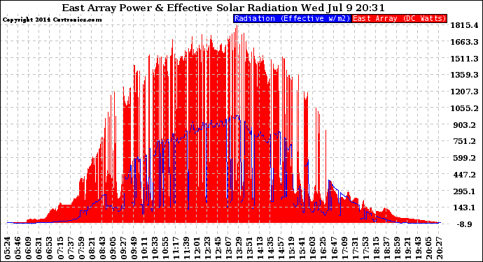 Solar PV/Inverter Performance East Array Power Output & Effective Solar Radiation