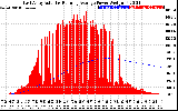 Solar PV/Inverter Performance East Array Actual & Running Average Power Output