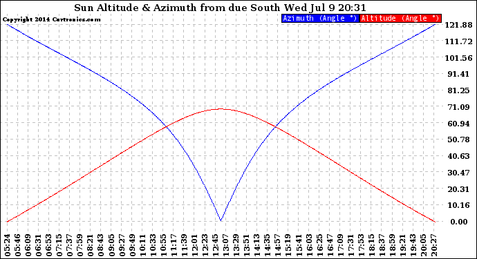 Solar PV/Inverter Performance Sun Altitude Angle & Azimuth Angle