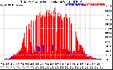 Solar PV/Inverter Performance Total PV Panel Power Output & Solar Radiation