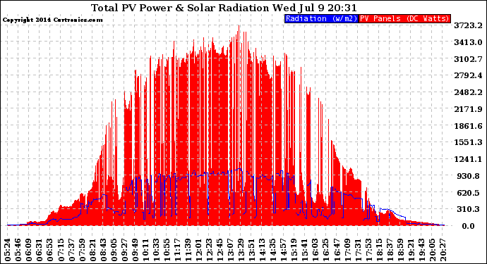 Solar PV/Inverter Performance Total PV Panel Power Output & Solar Radiation
