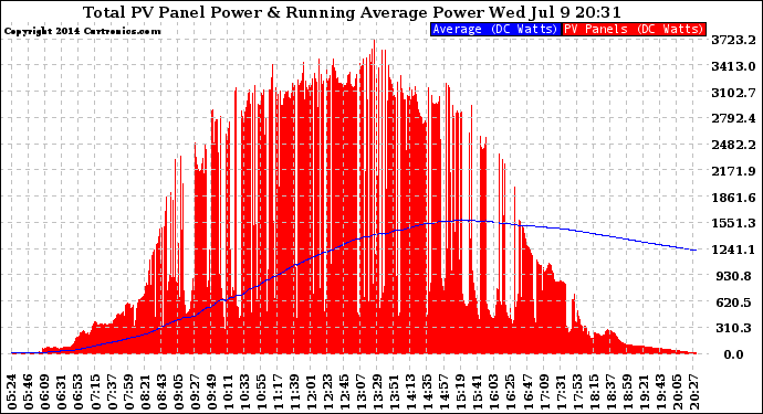 Solar PV/Inverter Performance Total PV Panel & Running Average Power Output