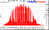 Solar PV/Inverter Performance Total PV Panel Power Output