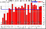 Solar PV/Inverter Performance Weekly Solar Energy Production