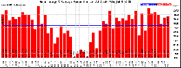 Milwaukee Solar Powered Home WeeklyProduction52