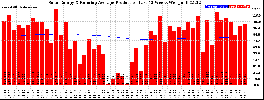 Milwaukee Solar Powered Home WeeklyProduction52RunningAvg