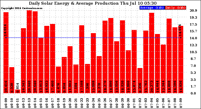 Solar PV/Inverter Performance Daily Solar Energy Production