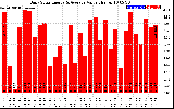 Solar PV/Inverter Performance Daily Solar Energy Production Value