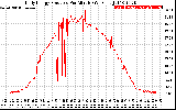 Solar PV/Inverter Performance Daily Energy Production Per Minute